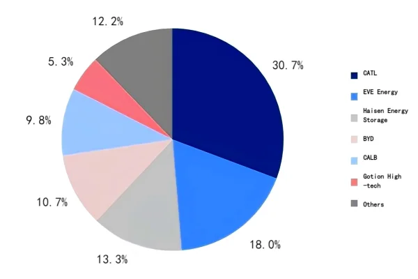 Figure 3 Global Market Share of Energy Storage Battery Manufacturers.png