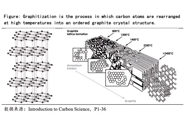 Figure_Graphitization is the process in which carbon atoms are rearranged at high temperatures into an ordered graphite crystal structure.png