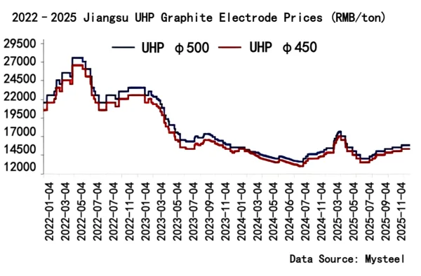 2022–2025 Jiangsu UHP Graphite Electrode Prices.png