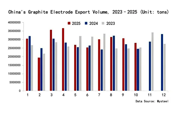 China's Graphite Electrode Export Volume, 2023–2025.png