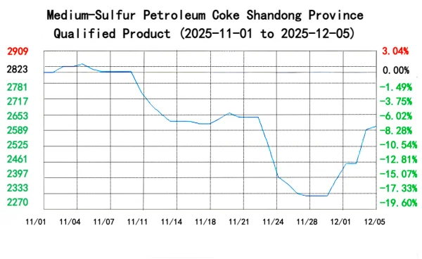 Medium-Sulfur Petroleum Coke Shandong Province Qualified Product.png