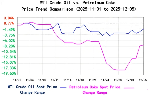 WTI Crude Oil vs. Petroleum Coke Price Trend Comparison.png