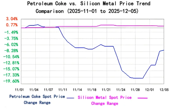 Petroleum Coke vs. Silicon Metal Price Trend Comparison.png