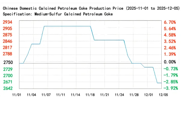 Chinese Domestic Calcined Petroleum Coke Production Price.png