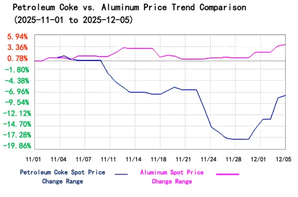 Petroleum Coke vs. Aluminum Price Trend Comparison.png