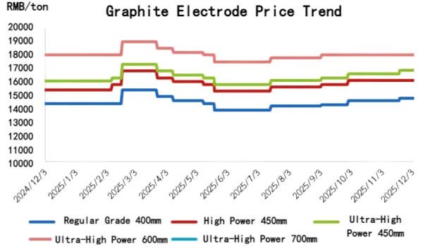 Graphite Electrode Price Trend.png