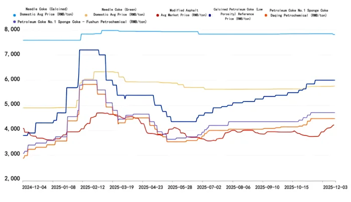 Needle Coke and Raw Material Price Trend Chart.png