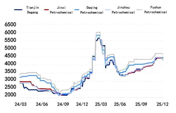Figure 1 Low-Sulfur Petroleum Coke Price Trend.png