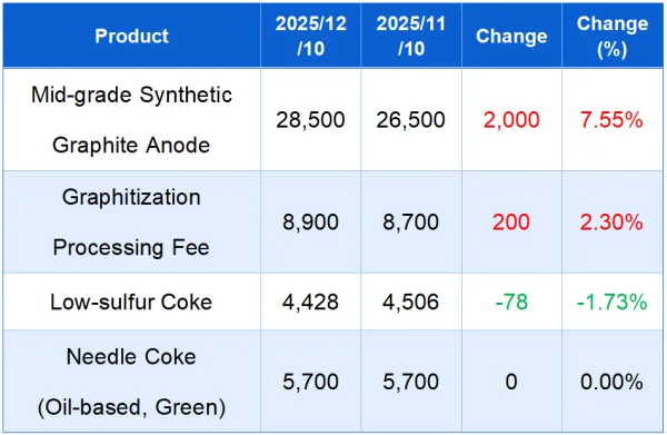 Table 1 Price Comparison Table of Artificial Graphite and Raw Materials.png