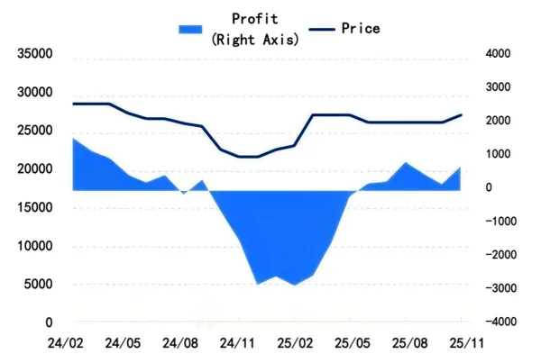 Figure 2 Monthly Profit and Price Comparison of Artificial Graphite Anode Materials.png
