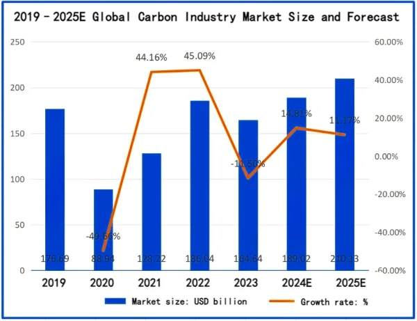 2019–2025E Global Carbon Industry Market Size and Forecast.png