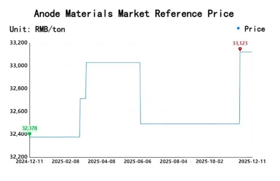 Anode Materials Market Reference Price.png