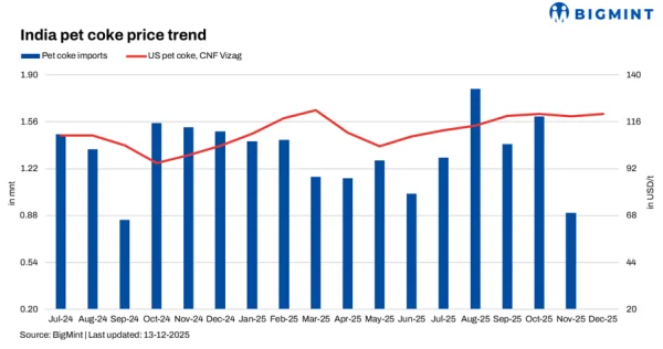 India pet coke price trend.png