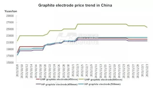 Graphite_electrode_price_trend_in_China_image.png