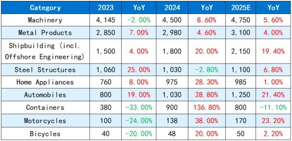 Table 1 Estimated Steel Consumption of Major Export Products in China, 2023–2025.png