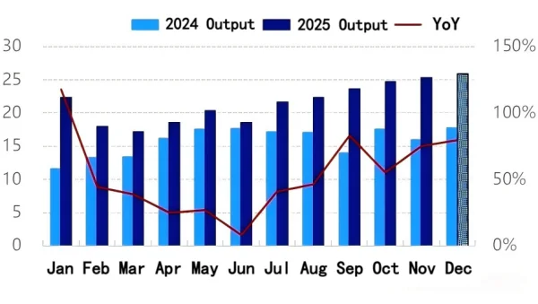 Figure 2_Monthly Output of Anode Materials.png