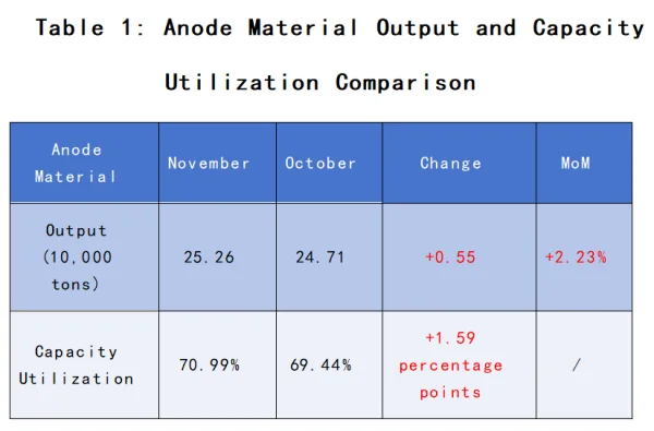 Table 1_ Anode Material Output and Capacity Utilization Comparison.png