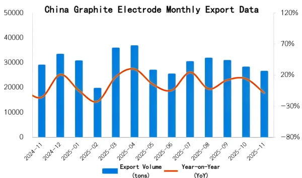 China Graphite Electrode Monthly Export Data.png