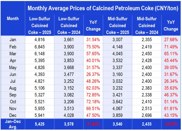 Monthly Average Prices of Calcined Petroleum Coke.png