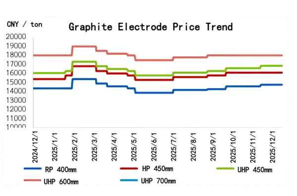 Graphite Electrode Price Trend.png