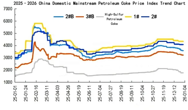 2025–2026 China Petroleum Coke Mainstream Index Trend Chart.png