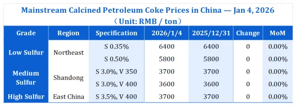 China's Mainstream Regional Calcined Petroleum Coke Prices.png