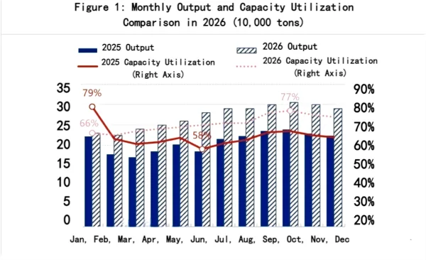 Figure 1_Monthly Output and Capacity Utilization Comparison in 2026.png