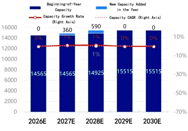 Figure 1_China's Planned Delayed Coking Capacity, 2026–2030.png