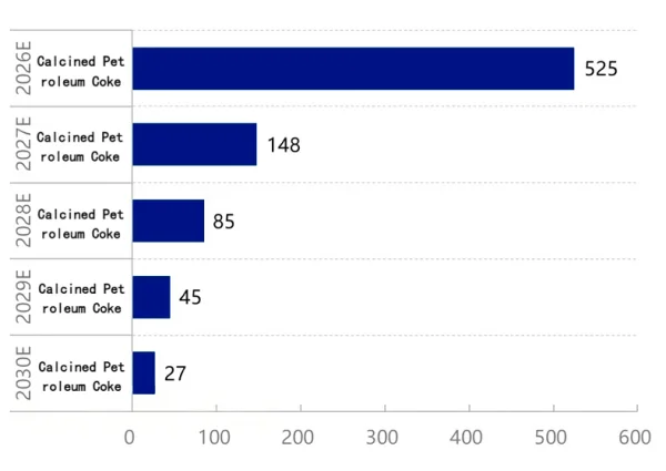 Figure 2_Planned New Calcined Coke Capacity, 2026–2030.png