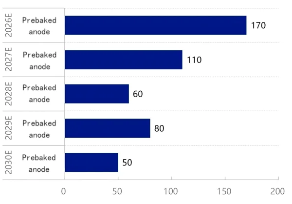 Figure 3_Prebaked Anode Capacity Trend, 2026–2030.png