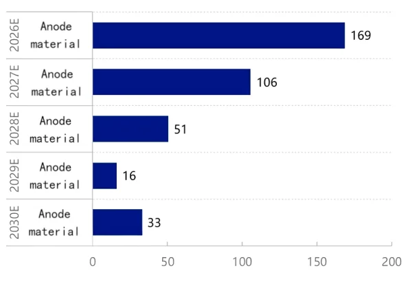 Figure 4_Planned New Anode Material Capacity, 2026–2030.png