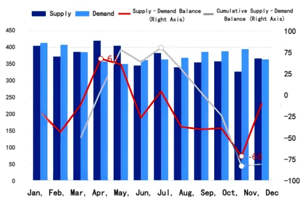 Figure 5_Monthly Petroleum Coke Supply–Demand Balance in 2026.png