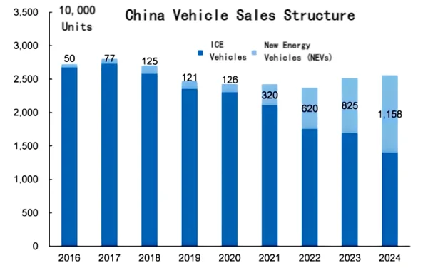 China Vehicle Sales Structure.png
