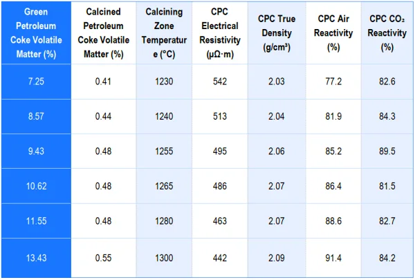 Effect of Different Volatile Matter Levels of Petroleum Coke on the Quality Indicators of calcined petroleum coke.png