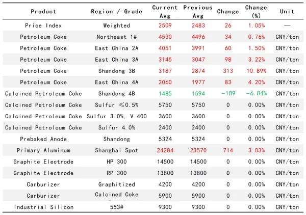 Mainstream petroleum coke prices by major regions in China.png