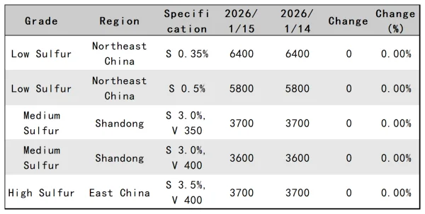 Mainstream calcined petroleum coke prices by major regions in China.png