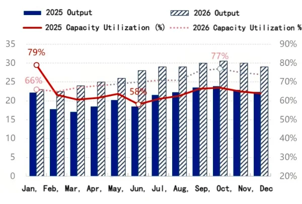 Figure 1_Comparison of Monthly Output and Capacity Utilization in 2026.png