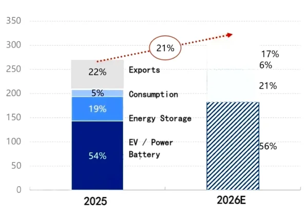Figure 2_Downstream Consumption Structure of Anode Materials in 2026.png