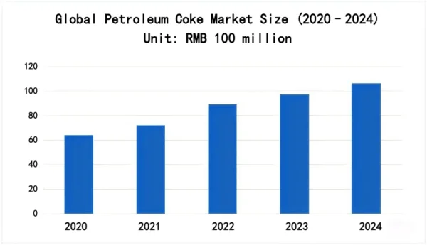 Global Petroleum Coke Market Size (2020–2024).png