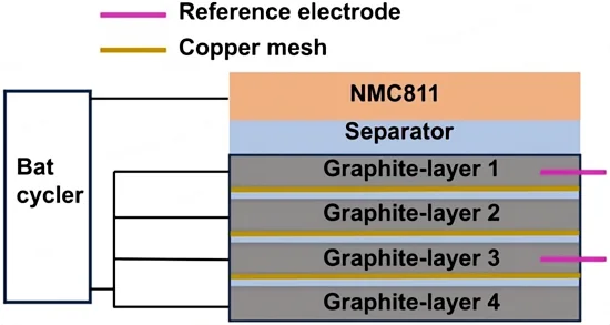 Figure 1. Schematic illustration of the cell structure composed of multilayer graphite electrodes..png