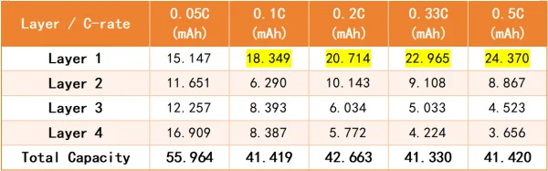 Table 1. Capacity of each graphite electrode layer and the total electrode capacity.png