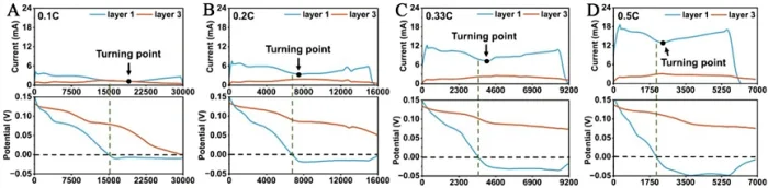 Figure 3. (A–D) Comparison of current density and potential of layer 1 and layer 3 graphite electrodes.png