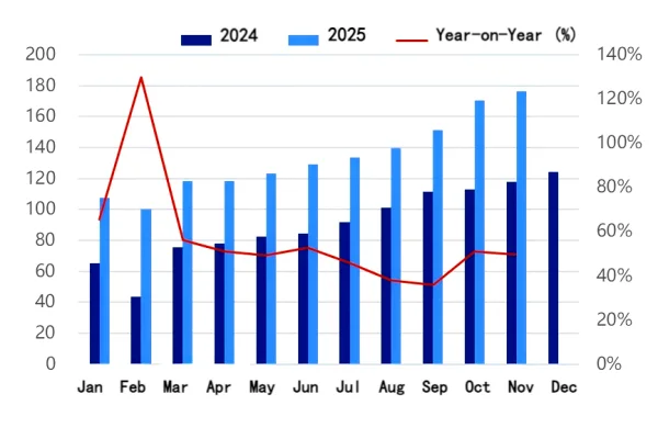 Figure 1_Comparison of Monthly Output of Power and Other Batteries, 2024–2025.png