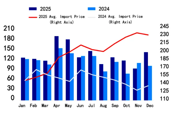 Comparison of Petroleum Coke Import Data Trends, 2024–2025.png