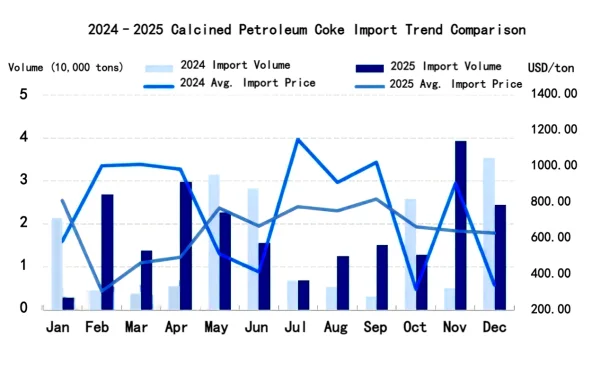 2024-2025 Calcined Petroleum Coke Import Trend Comparison.png