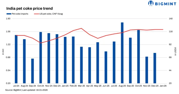 India pet coke price trend.png