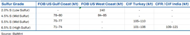 Price Overview_By Sulfur Grade and Origin.png