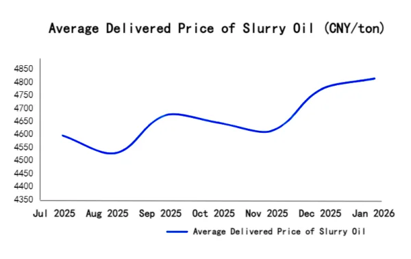 Average Delivered Price of Slurry Oil.png