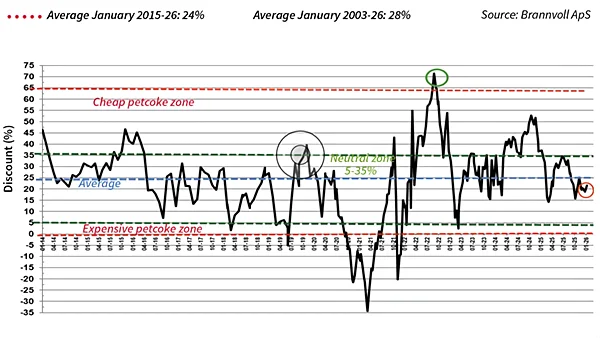 Petroleum Coke Discount Versus Coal.png