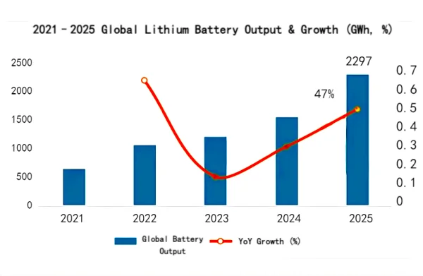 Figure_Global Lithium Battery Output and Growth Rate, 2021–2025.png